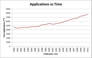 PU patents vs time