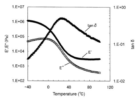 Storage- and Loss modulus and damping vs temperature at 1Hz