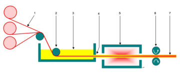 Diagram of the Putrusion Process (Wikipedia)