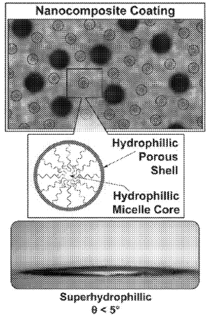 Superhydrophilic coating accordin to the invention